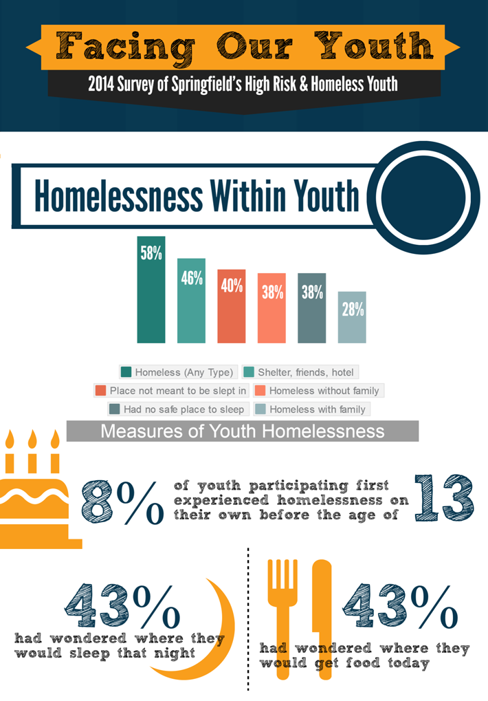 Facing our youth infographic part 1