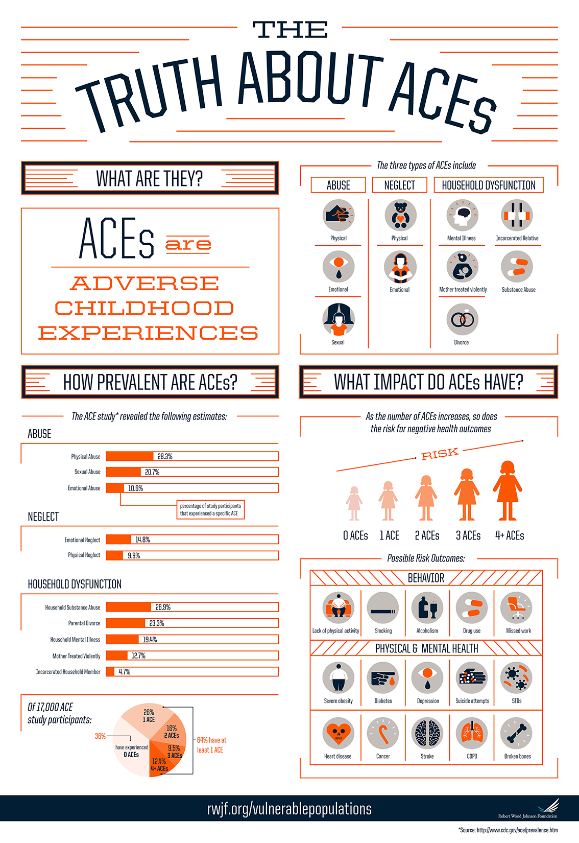 Adverse Childhood Experiences infographic