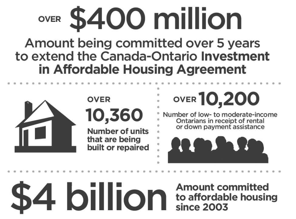 Amount committed to affordable housing since 2003 is $4 billion