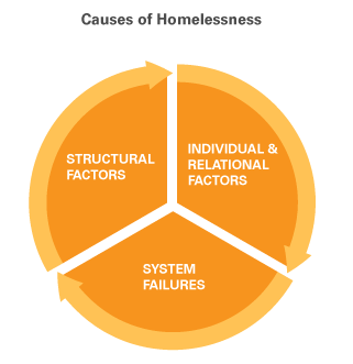 The key causes of youth homelessness include a) individual/relational factors, b) structural factors and c) institutional and systems failures.