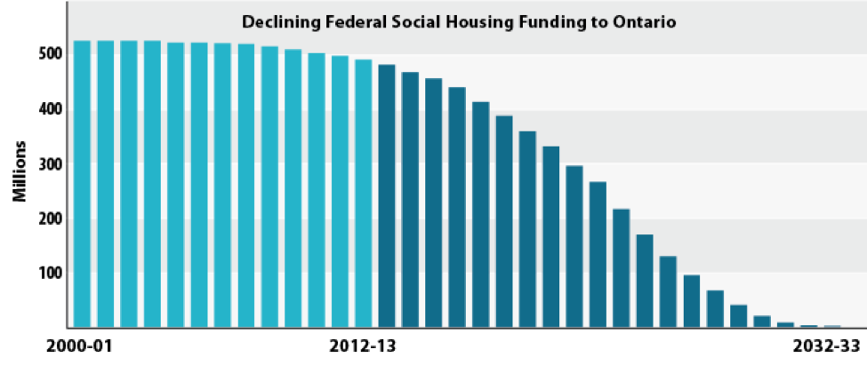 There has been a decline in federal social housing funding in Ontario