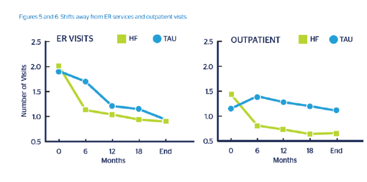 Figure 5 and 6. Shifts away from ER services and outpatient visits.