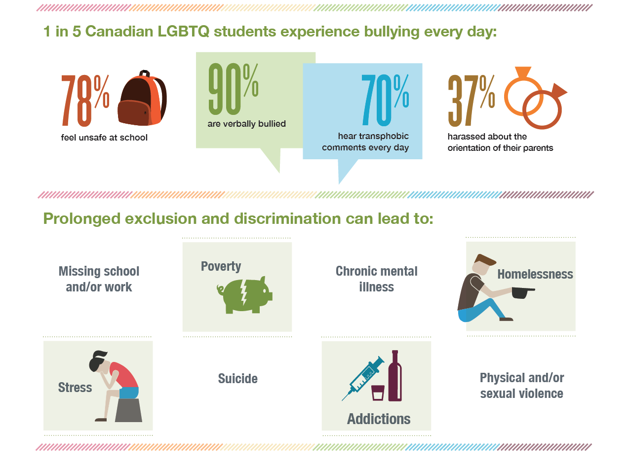 1 in 5 Canadian LGBTQ students experience bullying every day