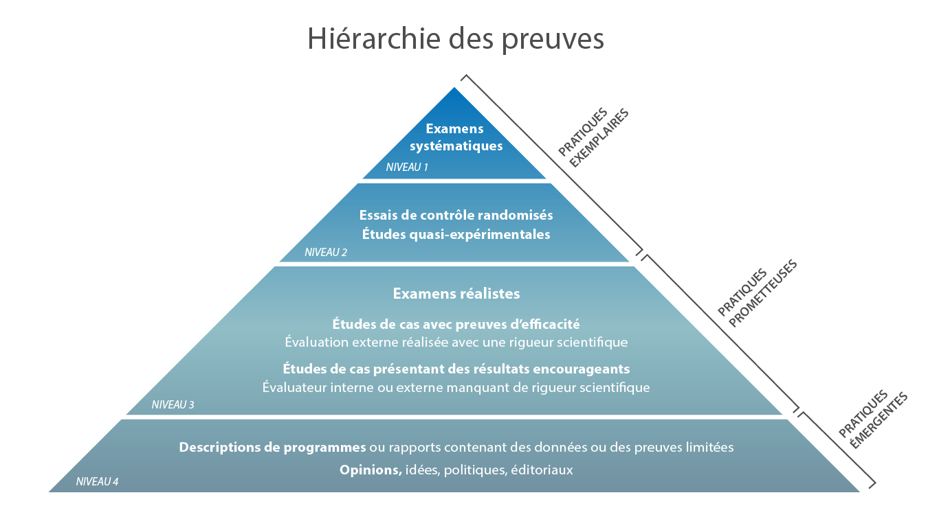 Hierarchie des preuves