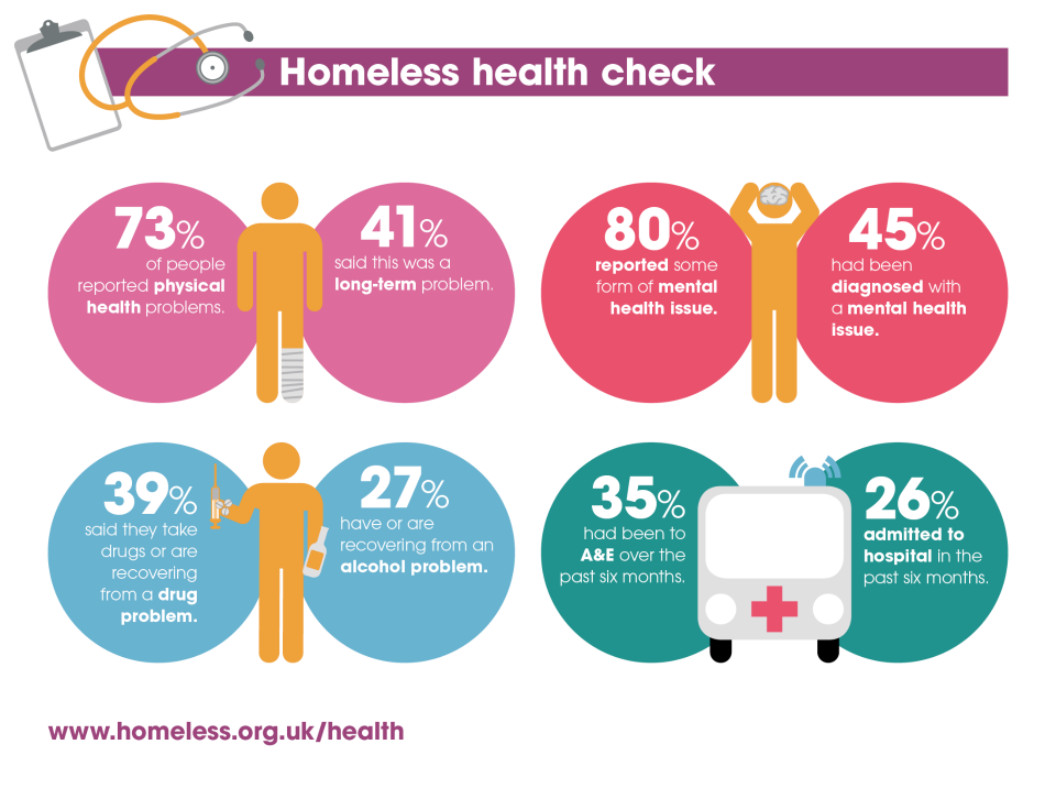 Homeless Health Check Infographic