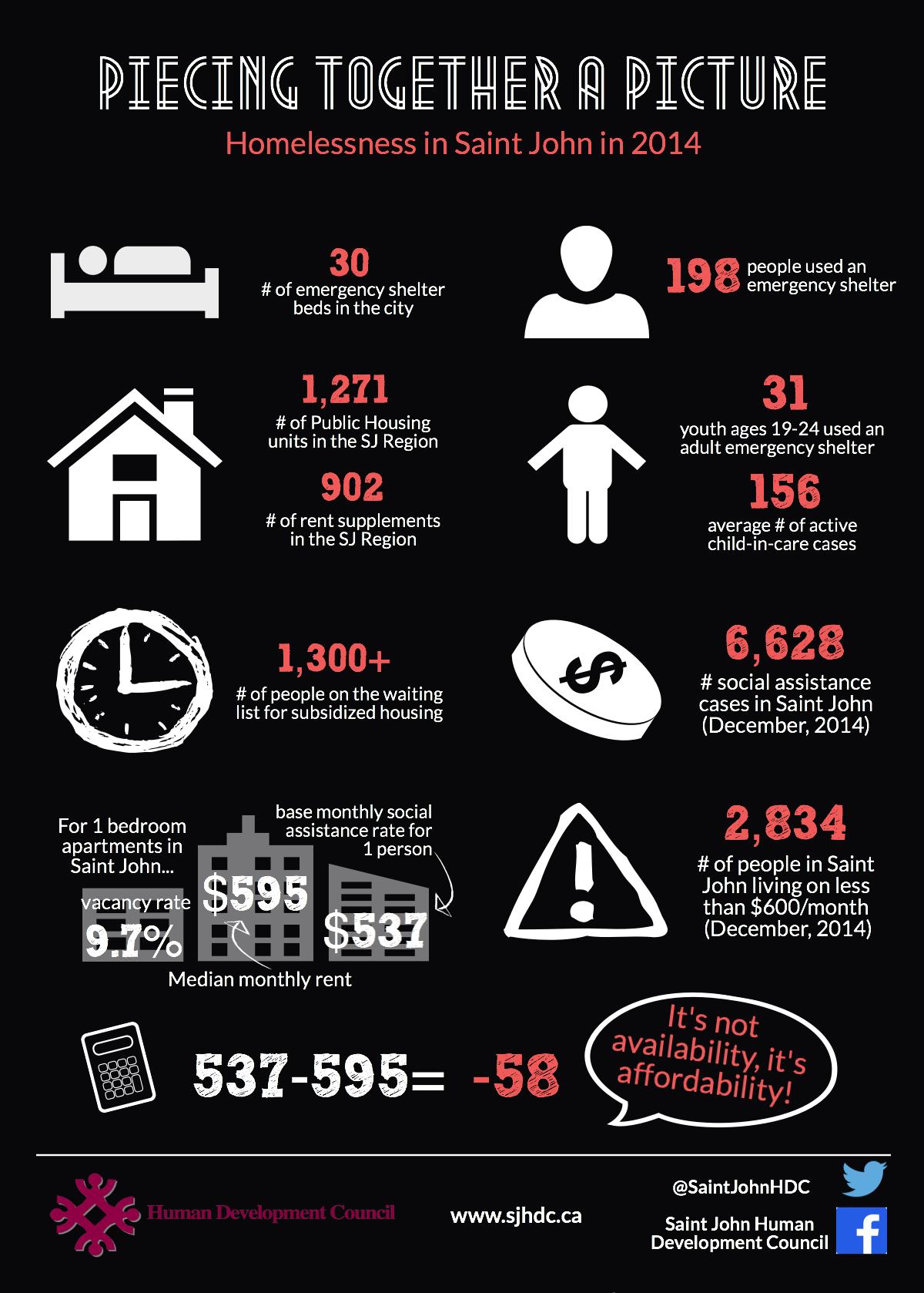 Homelessness in Saint John in 2014 infographic