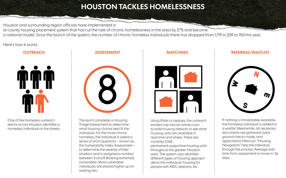 Houston Tackles Homelessness