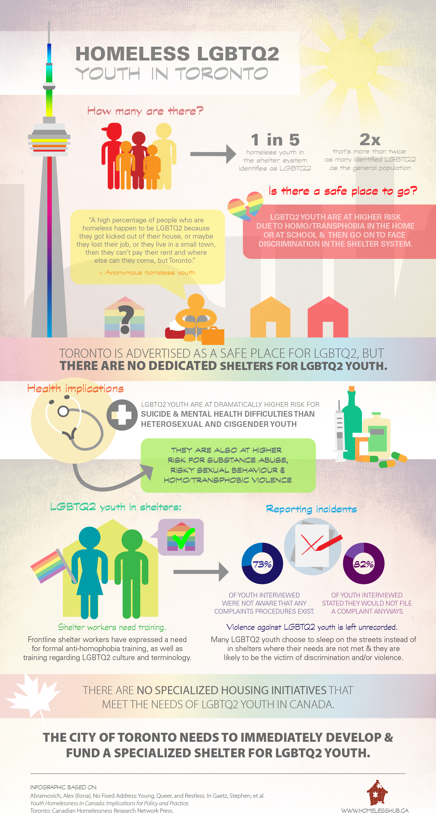 Infographic based on the findings in chapter 23, No Fixed Address: Young, Queer, and Restless