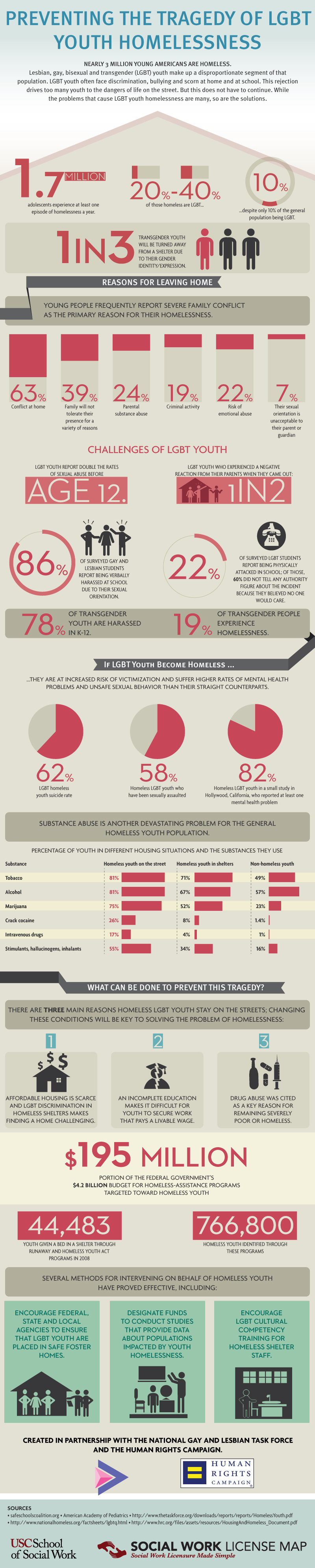 Preventing the tragedy of LGBT youth homelessness infographic