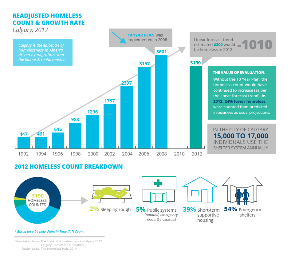 Readjusted Homeless Count & Growth Rate in Calgary, 2012