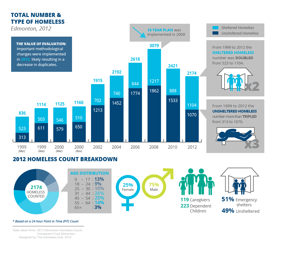 Total Number & Type of Homeless in Edmonton, 2012