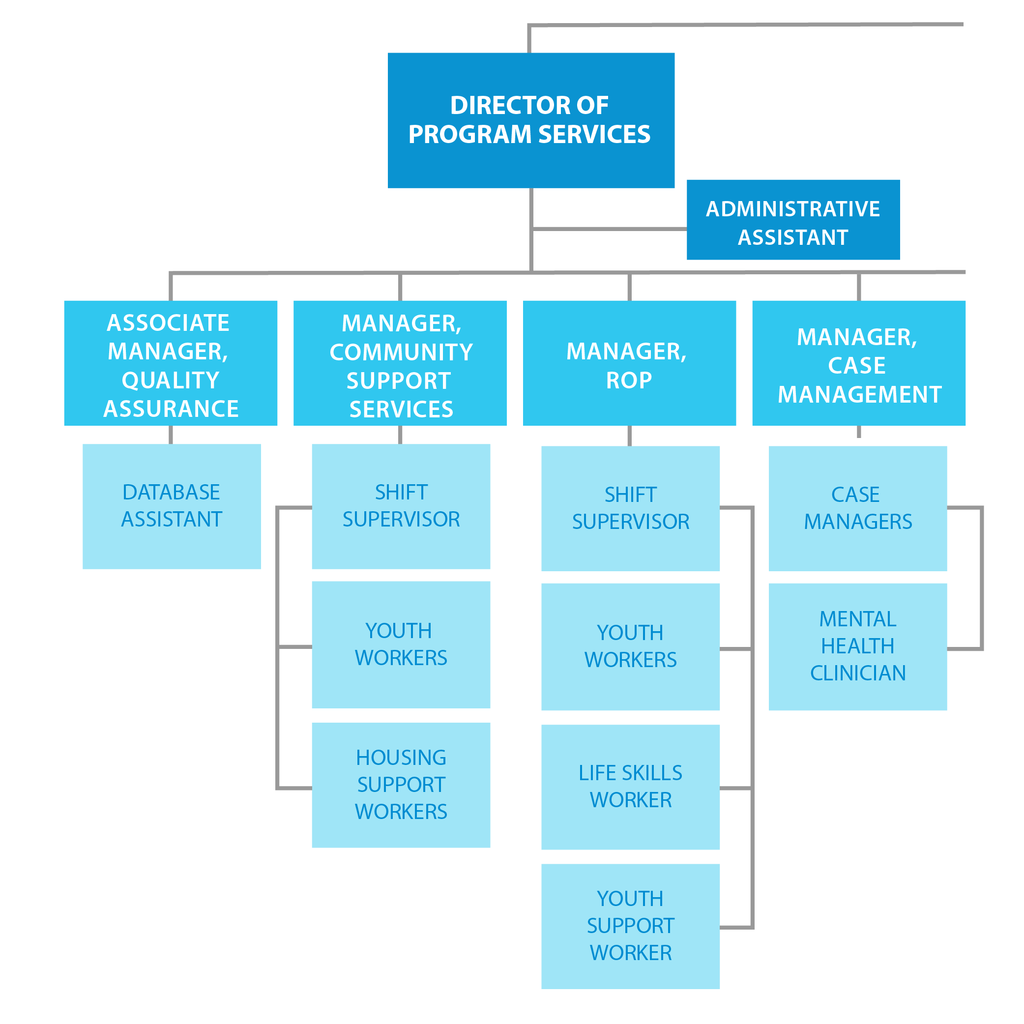 Covenant House Vancouver Staffing Chart