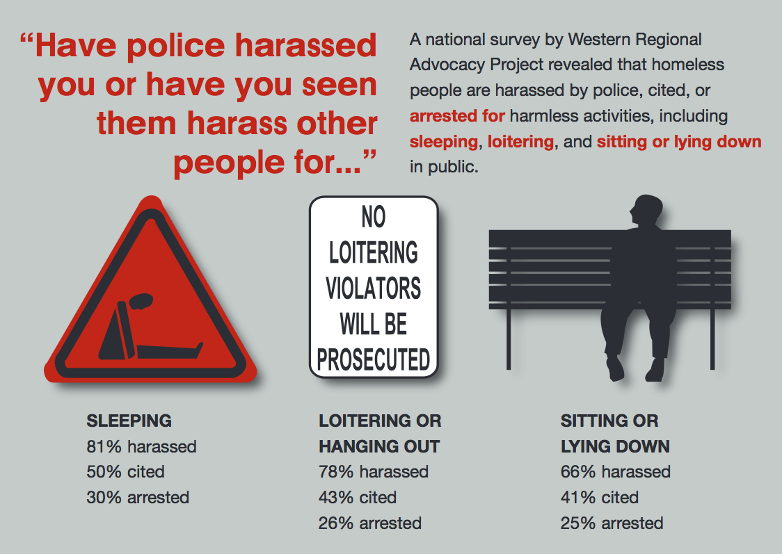 A national survey by Western Regional Advocacy Project revealed that homeless people are harassed by police, cited, or arrested for harmless activities, including sleeping, loitering, and sitting or lying down in public.