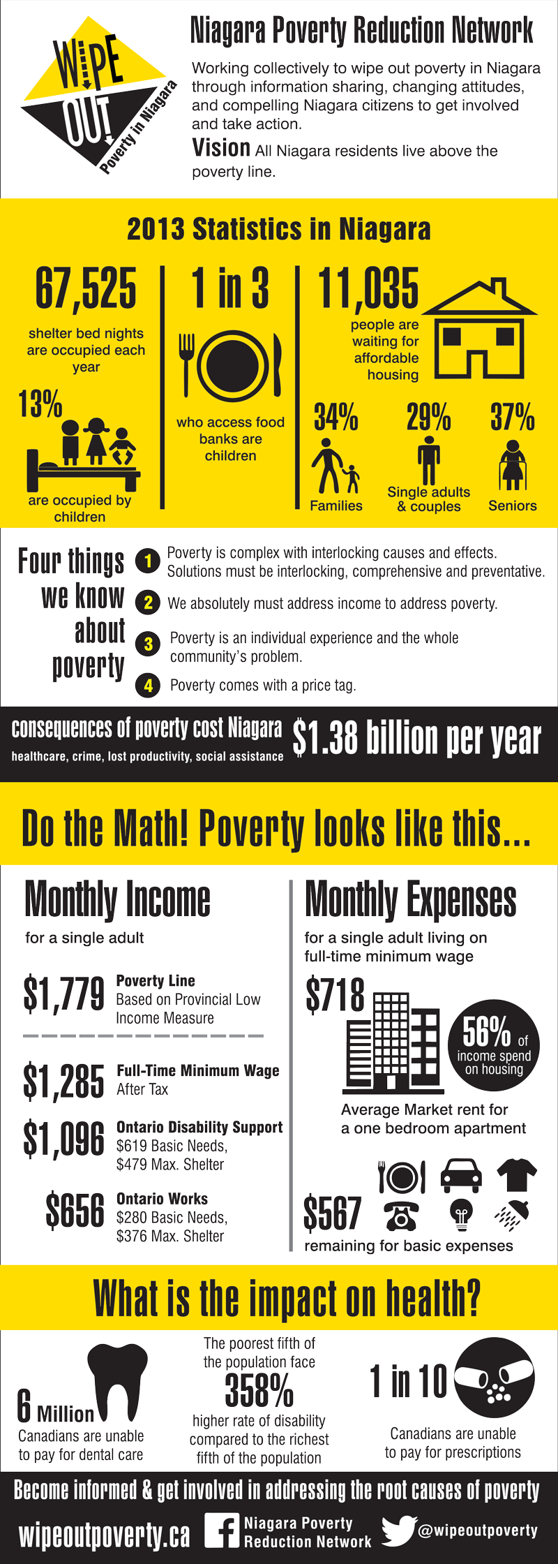 Poverty in Niagara