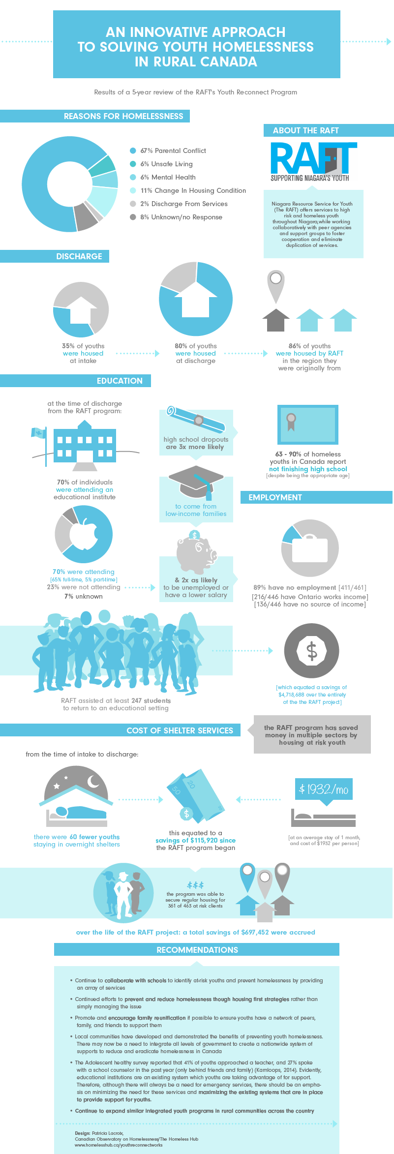 An innovative approach to solving youth homelessness in rural Canada infographic