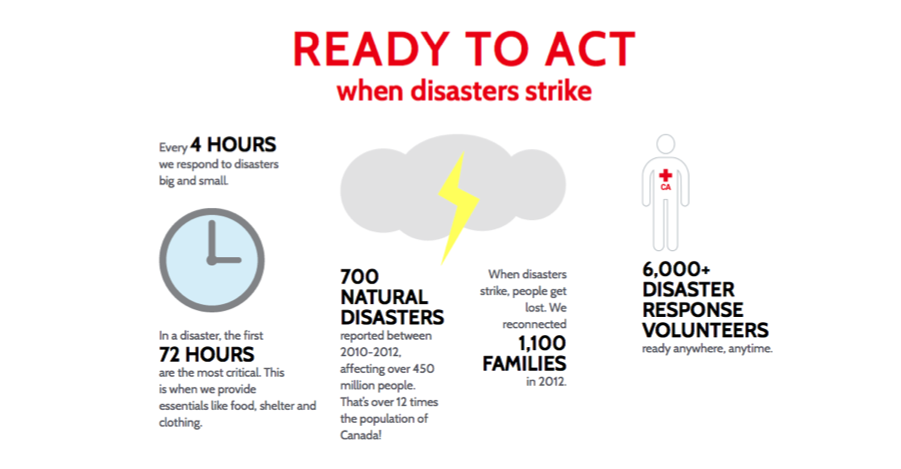 Ready to act when disasters strike. Every 4 hours we respond to disasters big and small. In a disaster, the first 72 hours are the most critical. This is when we provide essentials like food, shelter and clothing.