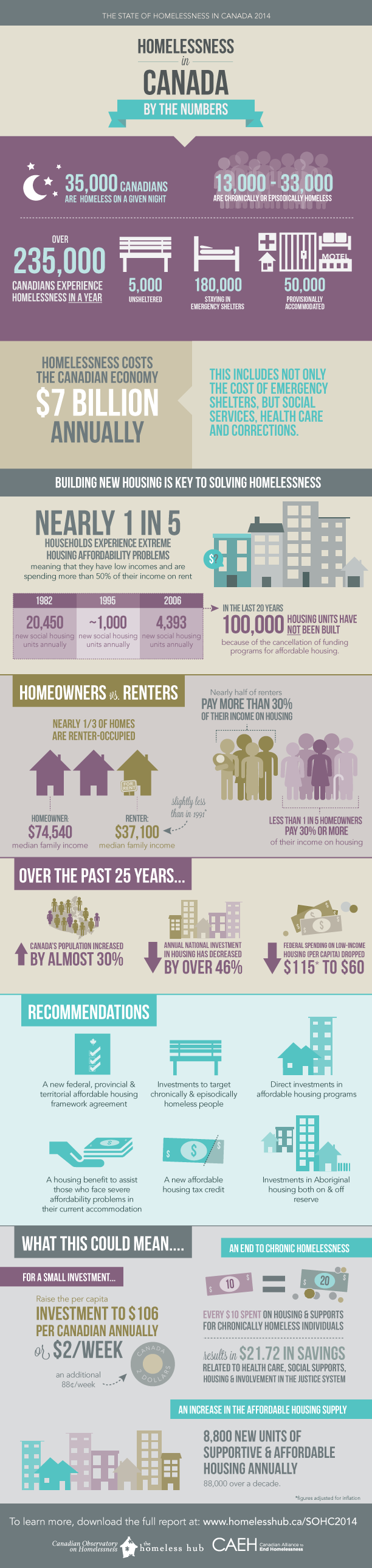 Homelessness inforgraphic