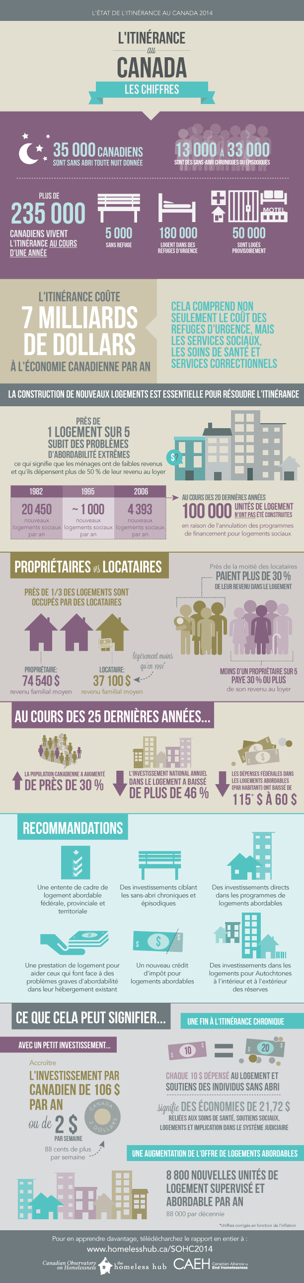 Infographique : L'itinérance au Canada - les chiffres