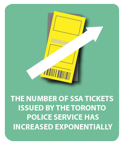 The number of SSA tickets  issued by the Toronto  Police Service has increased exponentially.