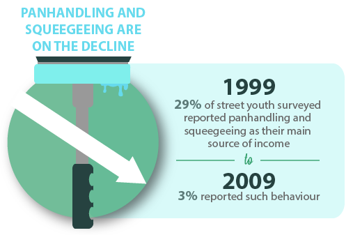 In 1999 – 29% of street youth surveyed reported panhandling and squeegeeing as their main source of income. 2009 – only 3% reported such behaviour