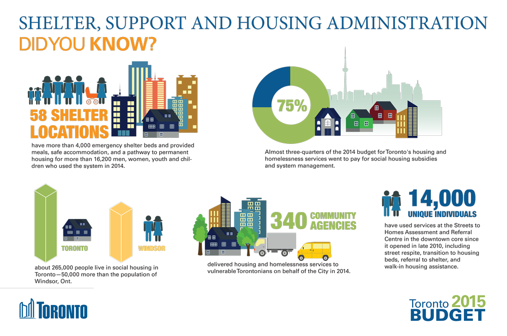 Shelter, Support and Housing Administration: Did you know?