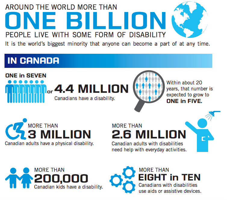 Disability statistics