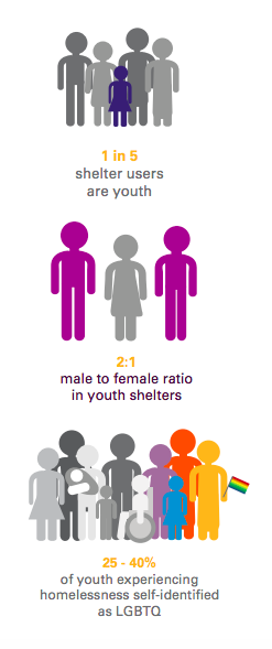 Youth homelessness statistics