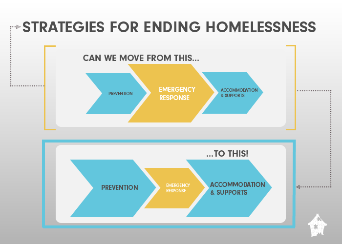 Strategies for Ending Homelessness