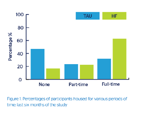 Figure 1. Percentage of participants housed for various periods of time last six months of the study.