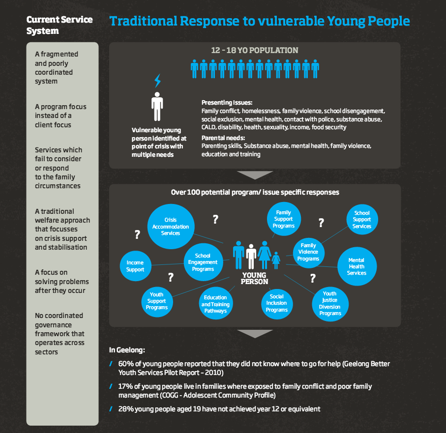 Traditional responses to vulnerable young people are not working.