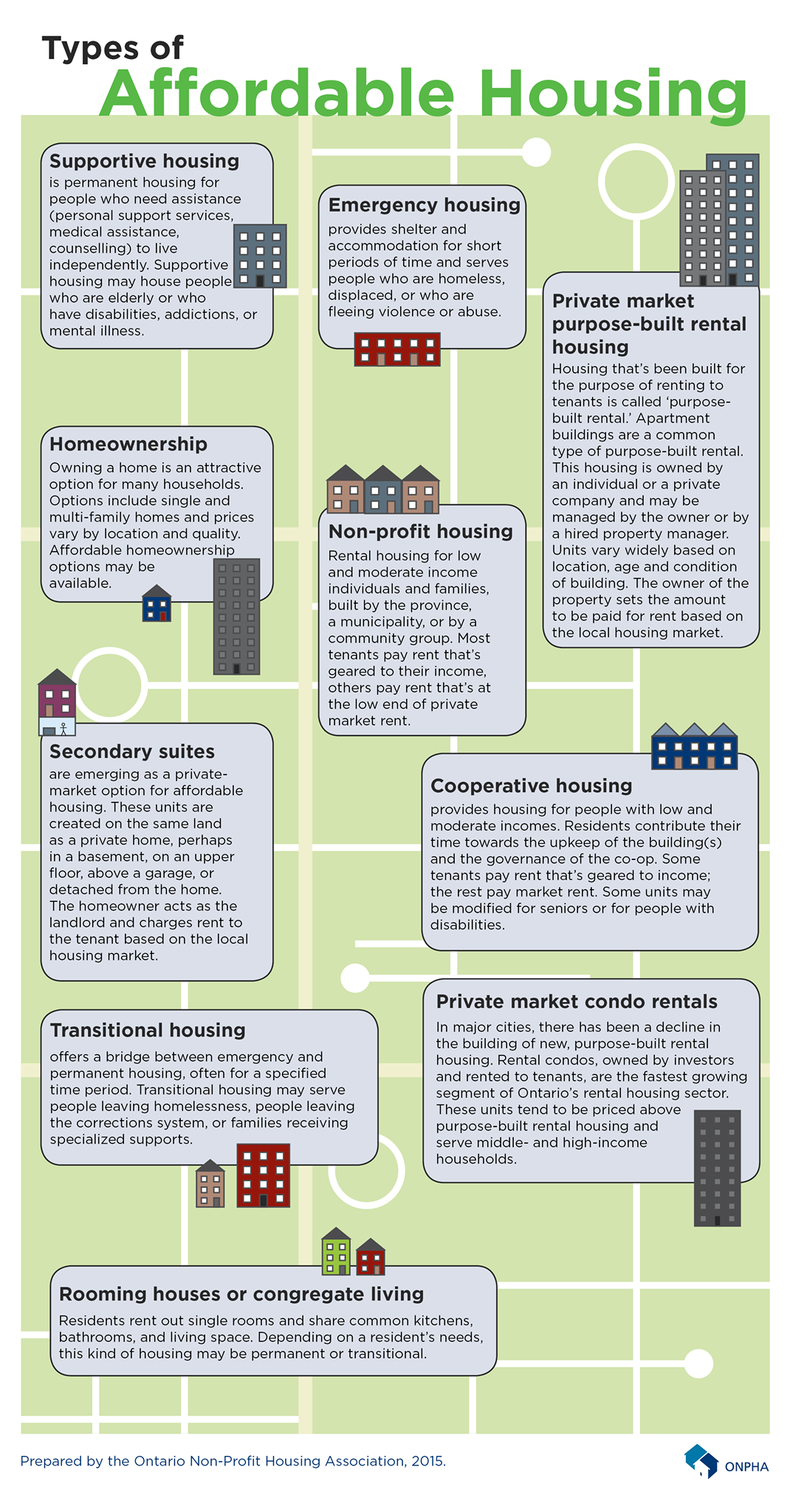 Types of affordable housing infographic from the Ontario Non-Profit Housing Association.