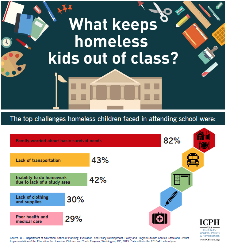 Top challenges homeless children faced in attending school