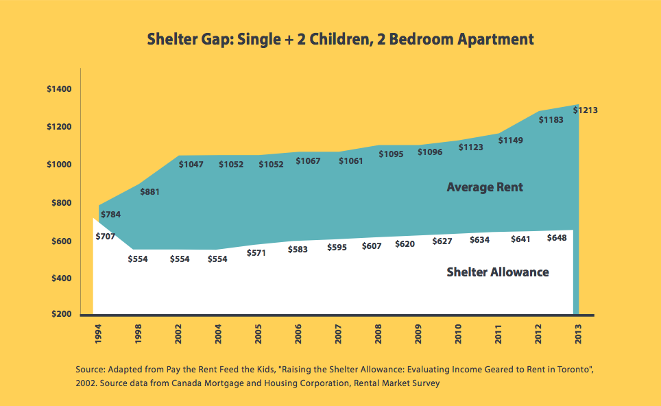 Shelter Gap: Single + 2 Children, 2 Bedroom Apartment. Adapted from Pay the Rent Feed the Kids, "Raising the Shelter Allowance: Evaluating Income Geared to Rent in Toronto", 2002