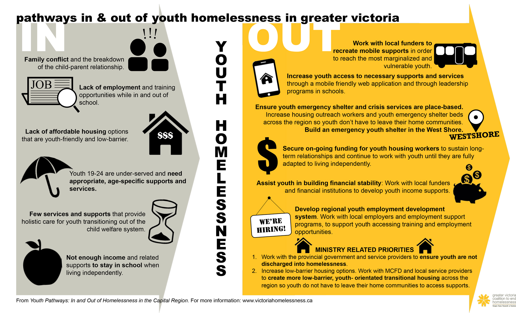 Pathways In & Out of Youth Homelessness in Greater Victoria