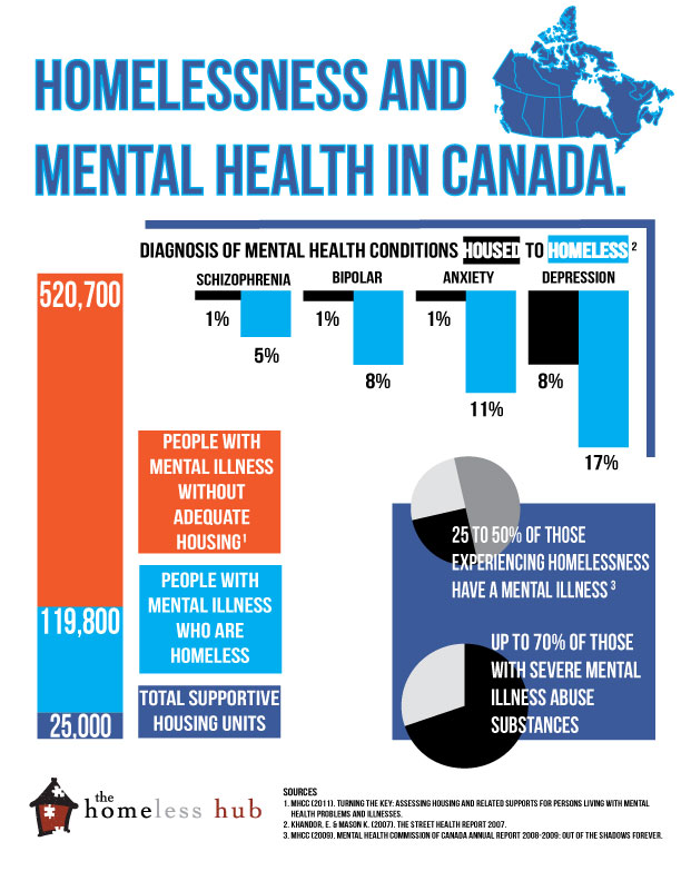 Homelessness and mental Health in Canada