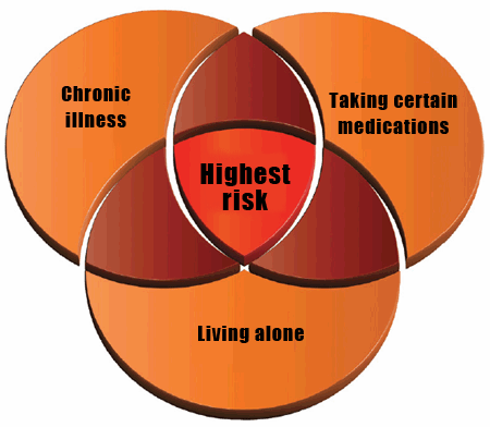 Highest risk of heat stroke