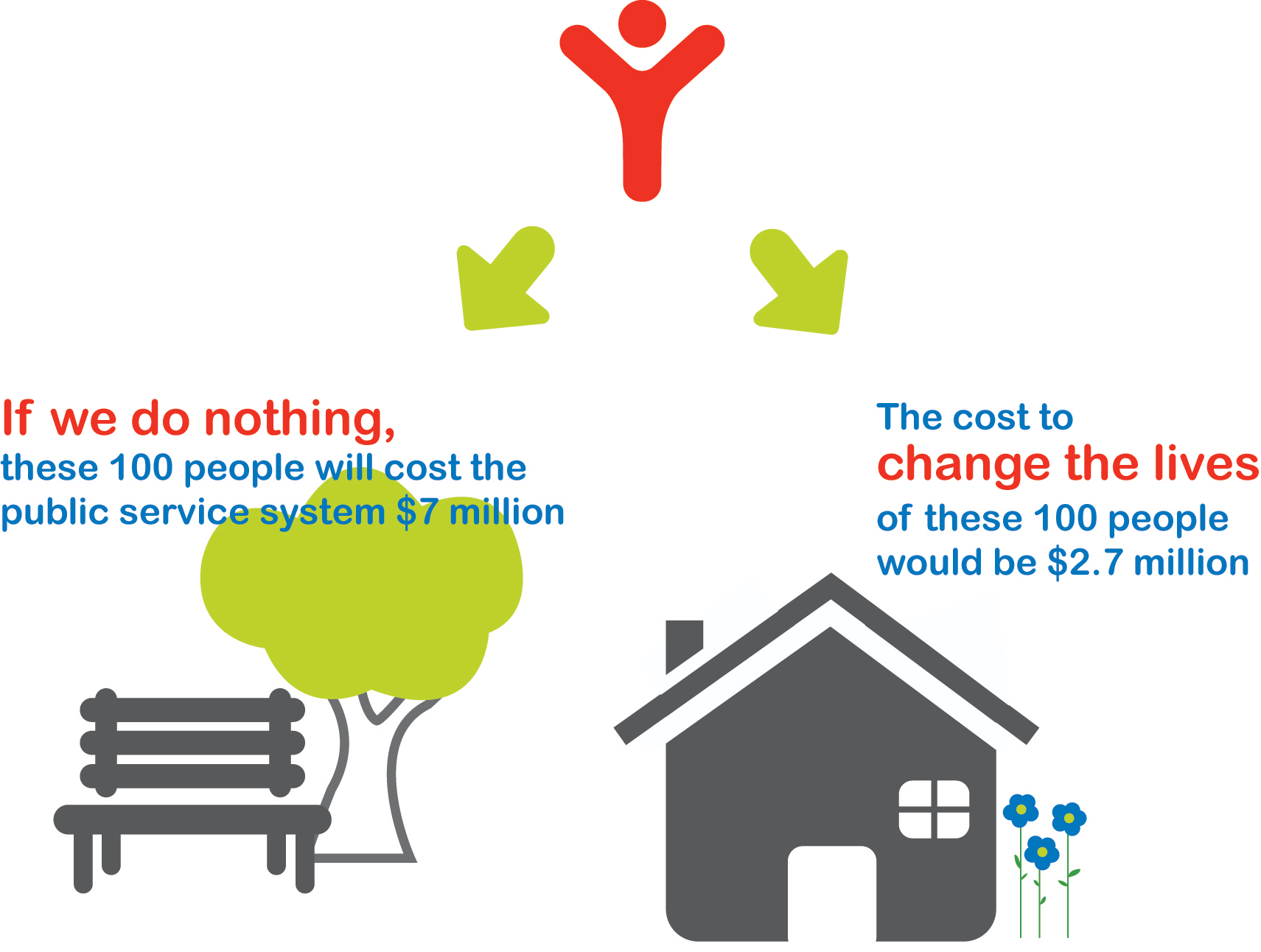 If we do nothing, these 100 people will cost the public service system $7 million. The cost to change the lives of these 100 people would be $2.7 million.