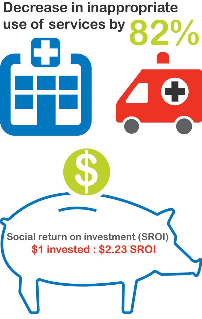 Decrease in inappropriate use of services by 82%. Social return on investment (SROI) - $1 invested: $2.23 SROI