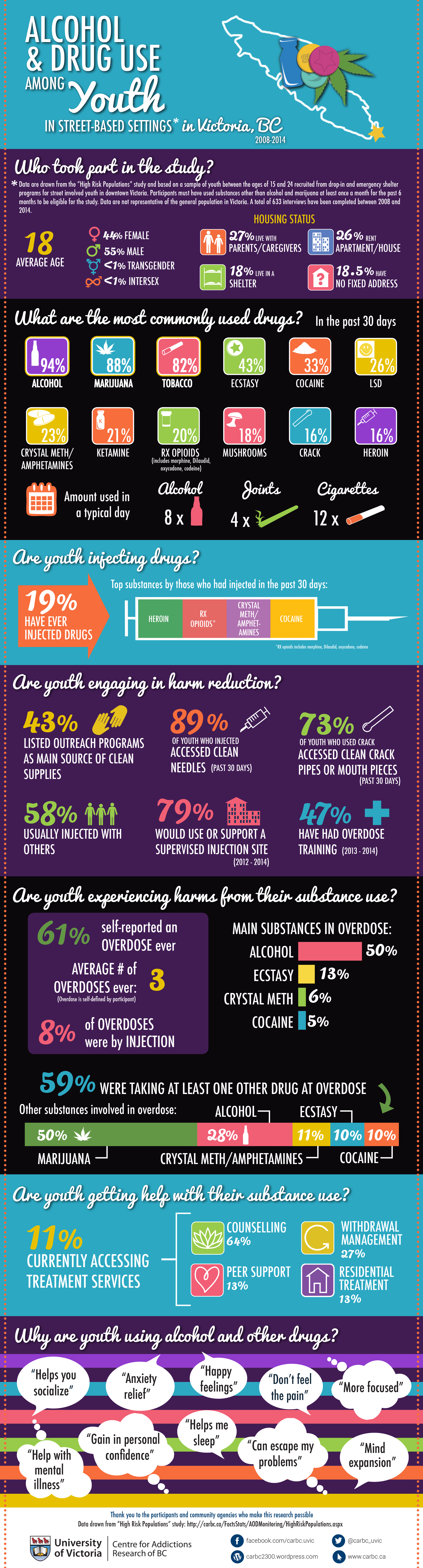 Alcohol & Drug Use Among Youth in Street-Based Settings in Victoria, BC