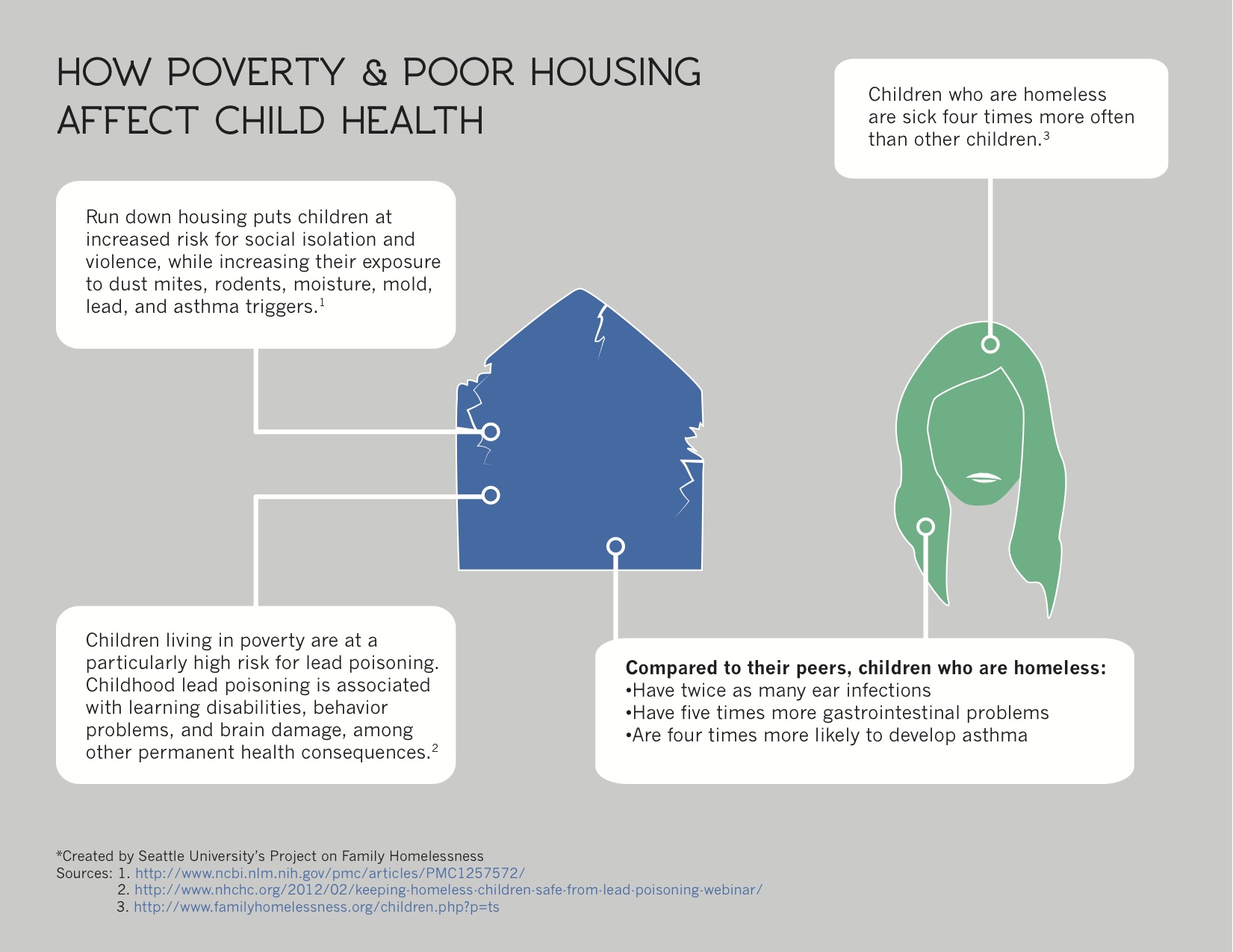 How Poverty and Poor Housing affect Child Health