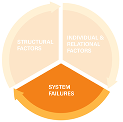 System failures is one of 3 factors leading to homelessness.