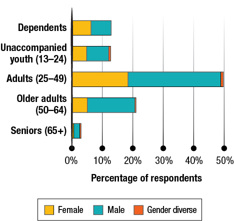 Figure 3. Age and gender identity 