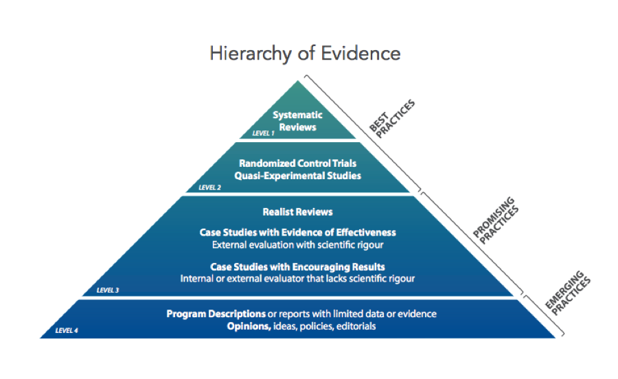 Hierarchy of Evidence