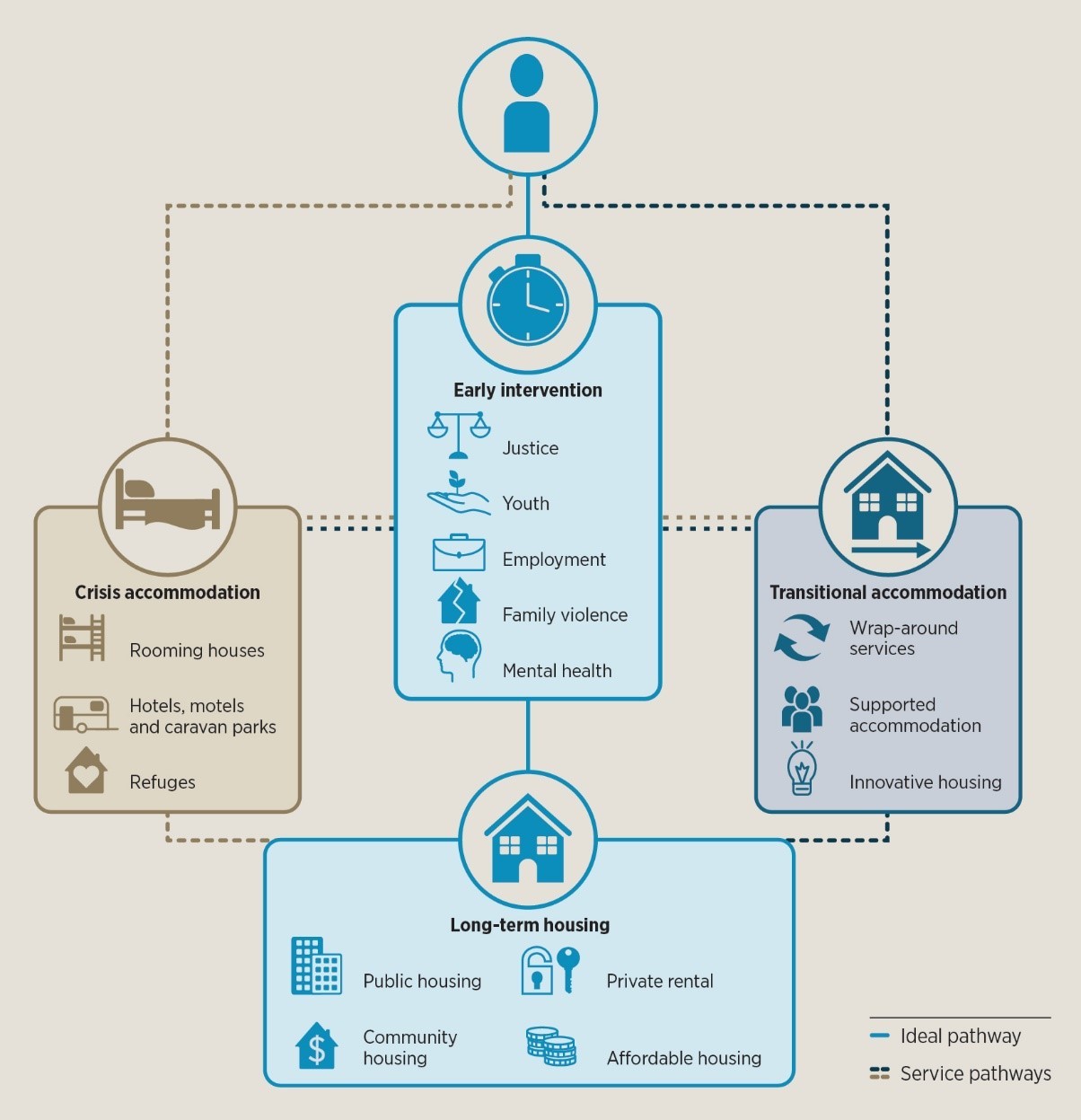 Homelessness Service Pathways, Australia