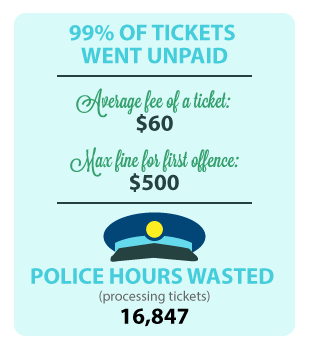 99% of SSA tickets went unpaid