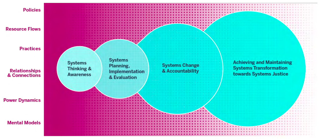 A FRAMEWORK FOR SYSTEMS TRANSFORMATION TOWARD SYSTEMS JUSTICE