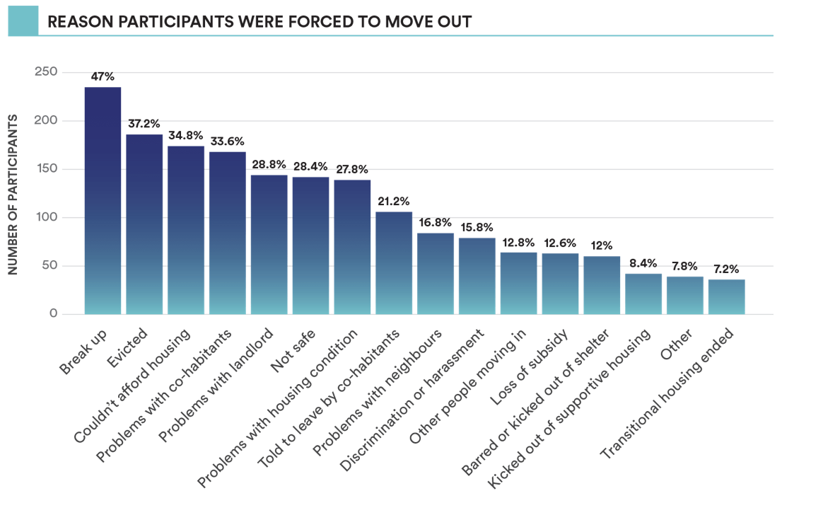 Reasons participants were forced to move out 