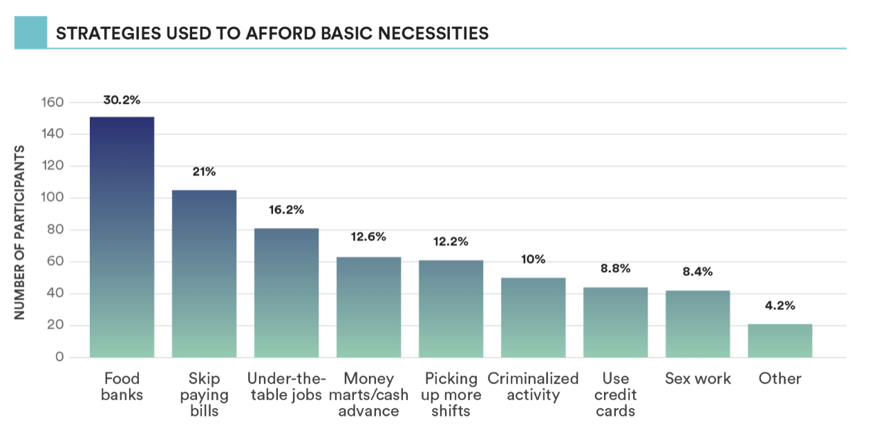 Strategies used to afford basic housing