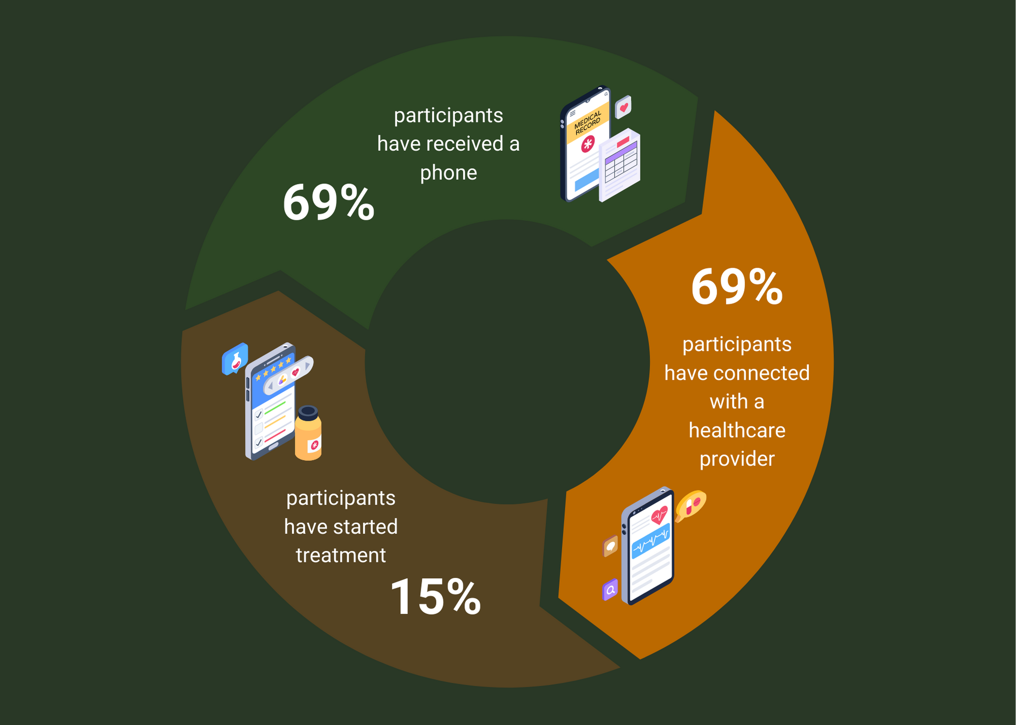 A pie chart on a dark green background. The chart has three sections, in three colours: green (lighter than the background), burnt orange, and brown. The green section shows that 69% of participants have received a phone. The orange section shows that 69