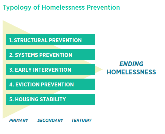how to prevent homelessness essay